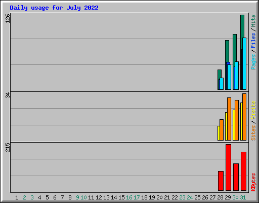 Daily usage for July 2022