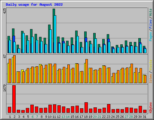 Daily usage for August 2022