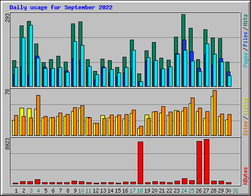 Daily usage for September 2022