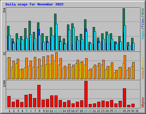 Daily usage for November 2022