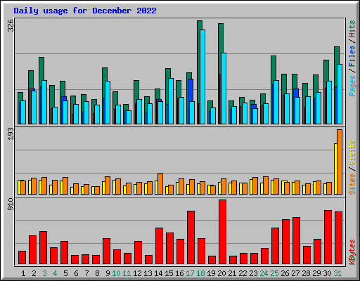 Daily usage for December 2022