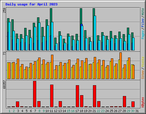 Daily usage for April 2023
