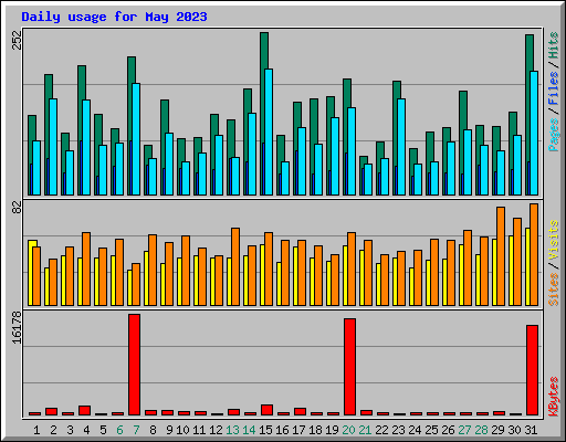 Daily usage for May 2023
