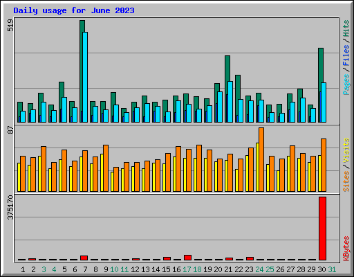 Daily usage for June 2023