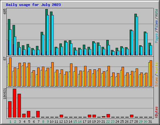 Daily usage for July 2023