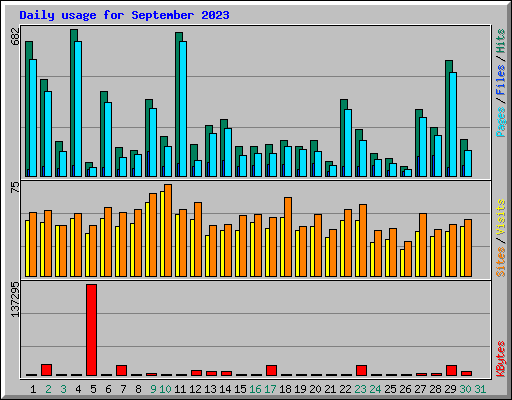 Daily usage for September 2023