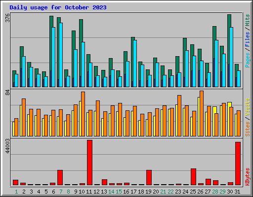 Daily usage for October 2023