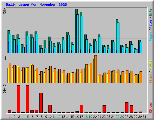 Daily usage for November 2023