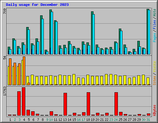 Daily usage for December 2023