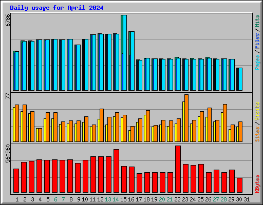 Daily usage for April 2024