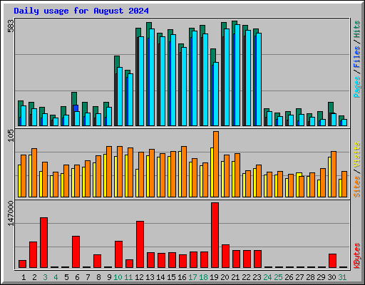 Daily usage for August 2024