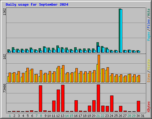 Daily usage for September 2024