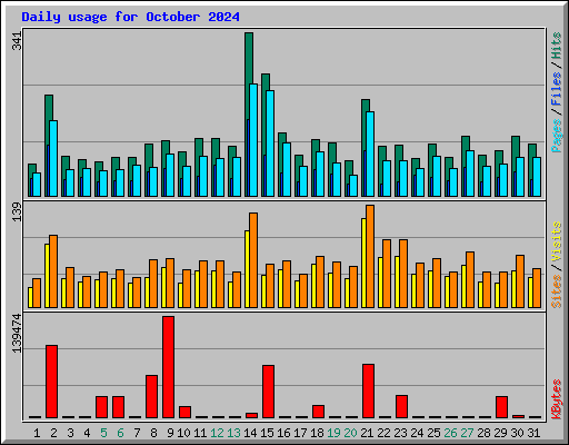 Daily usage for October 2024