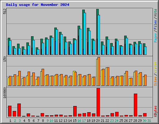 Daily usage for November 2024
