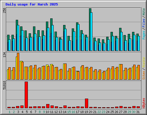 Daily usage for March 2025