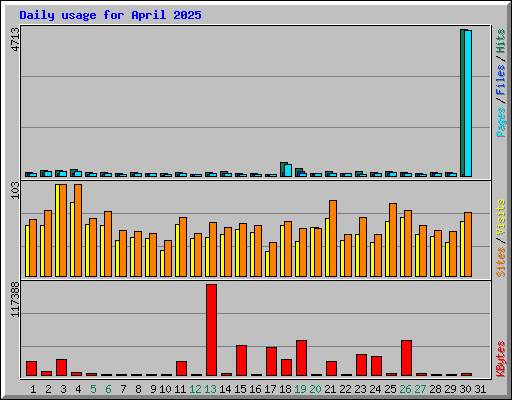 Daily usage for April 2025