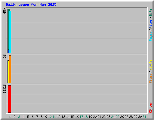 Daily usage for May 2025