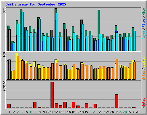 Daily usage for September 2025