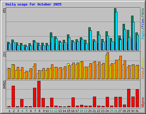 Daily usage for October 2025