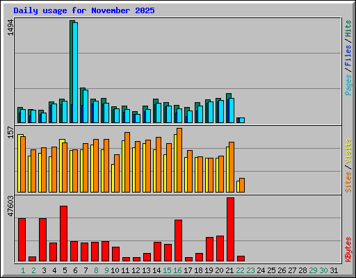 Daily usage for November 2025