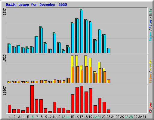 Daily usage for December 2025