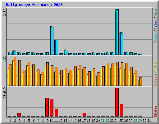 Daily usage for March 2026