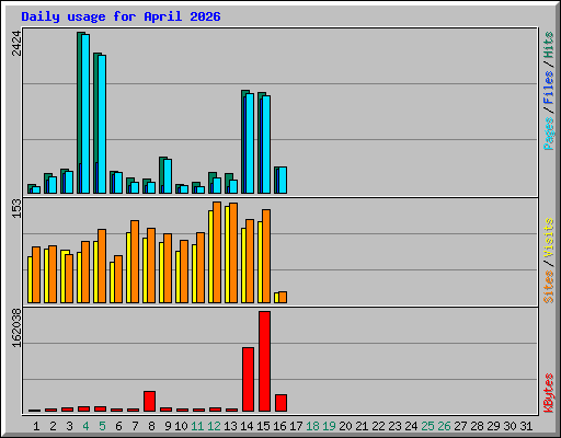 Daily usage for April 2026