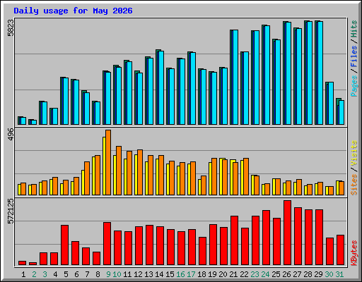 Daily usage for May 2026