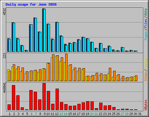 Daily usage for June 2026