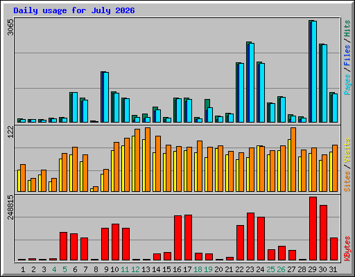 Daily usage for July 2026
