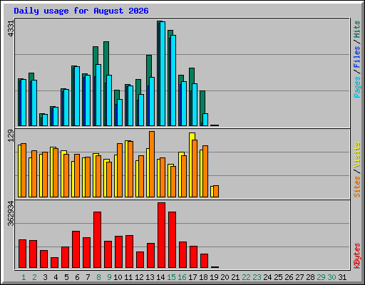Daily usage for August 2026