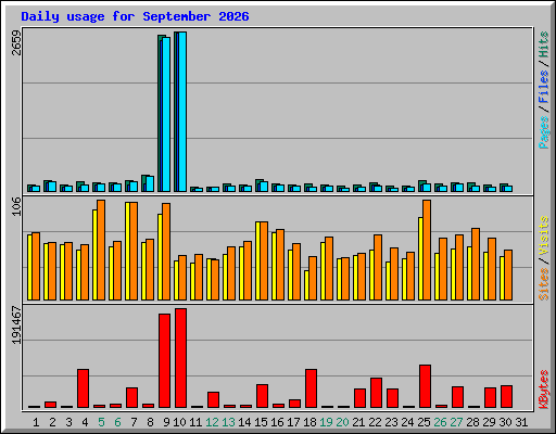 Daily usage for September 2026