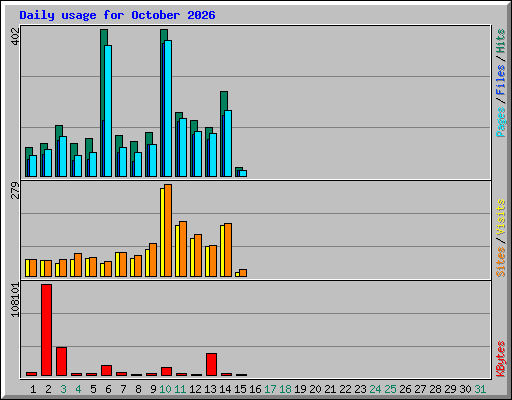 Daily usage for October 2026