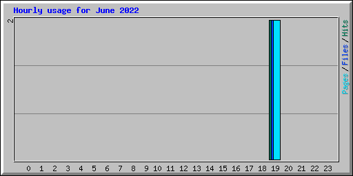 Hourly usage for June 2022