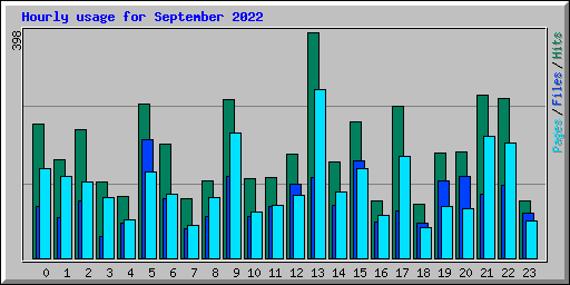 Hourly usage for September 2022