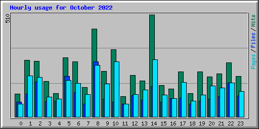 Hourly usage for October 2022