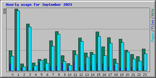 Hourly usage for September 2023