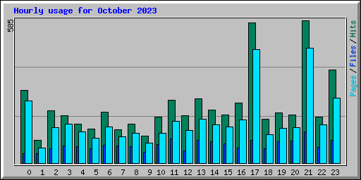 Hourly usage for October 2023