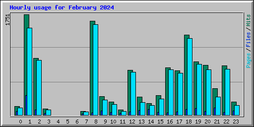 Hourly usage for February 2024