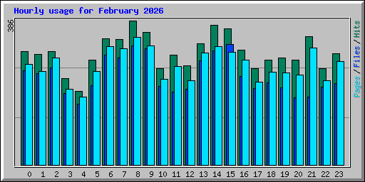 Hourly usage for February 2026