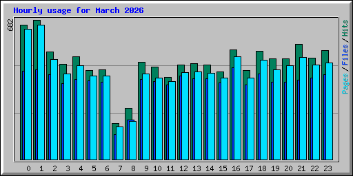 Hourly usage for March 2026