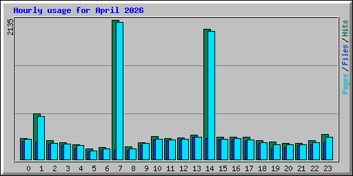 Hourly usage for April 2026
