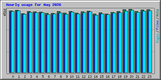 Hourly usage for May 2026