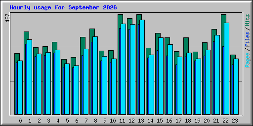Hourly usage for September 2026