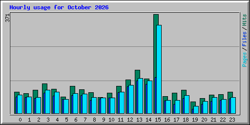 Hourly usage for October 2026