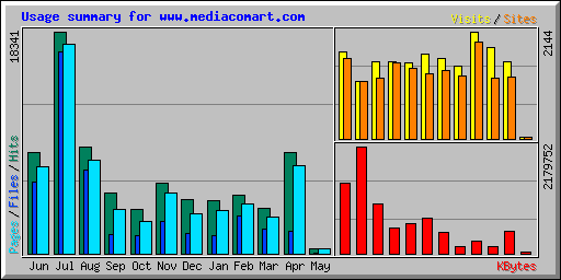 Usage summary for www.mediacomart.com